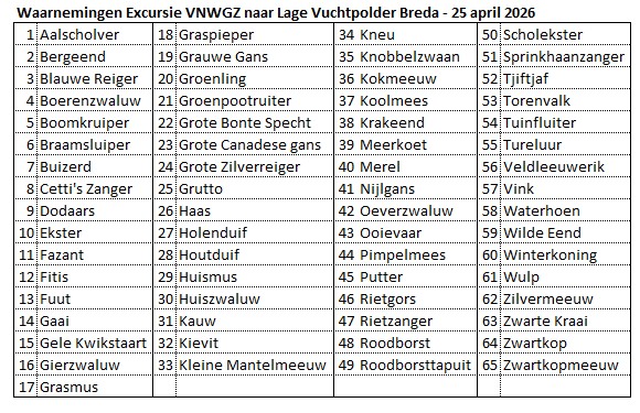 01 260425 Lage vuchtpolder Breda - Lijst Vogelwaarnemingen
