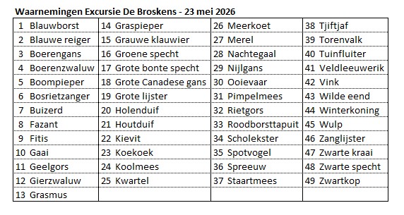 260523 De Broskens - Waargenomen vogelsoorten