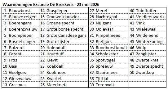 260523 De Broskens - Waargenomen vogelsoorten
